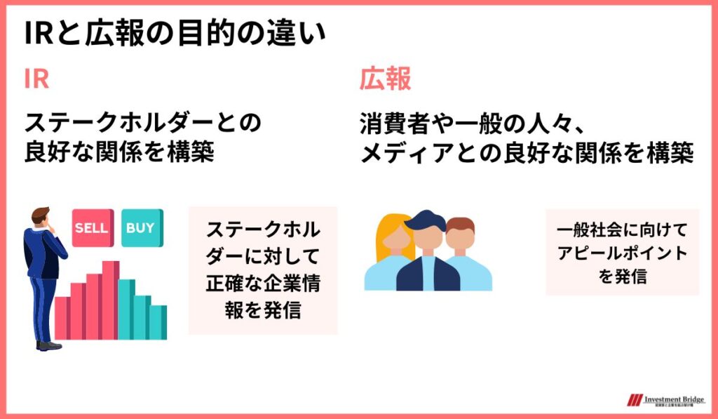 IRと広報の目的の違い IRはステークホルダーとの良好な関係を構築、広報は消費者や一般の人々、メディアとの良好な関係を構築を主とする