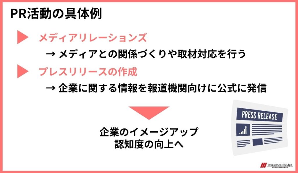 PR活動の具体例 メディアリレーションズやプレスリリースの作成など、企業のイメージアップ・認知度向上が目的