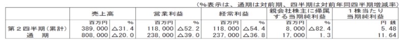 決算短信 連結業績予想