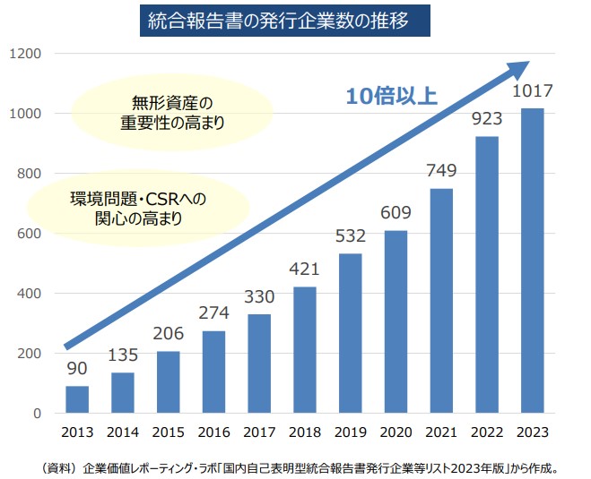 統合報告書の発行企業数の推移グラフ