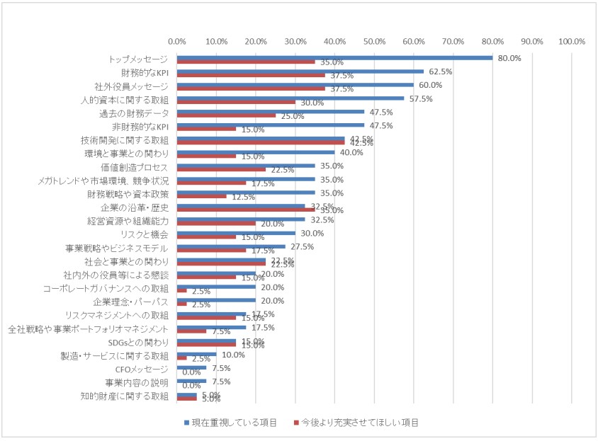 統合報告書2024｜Sansan株式会社