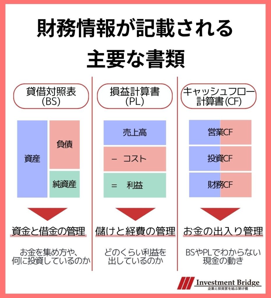 財務情報が記載される書類の図解