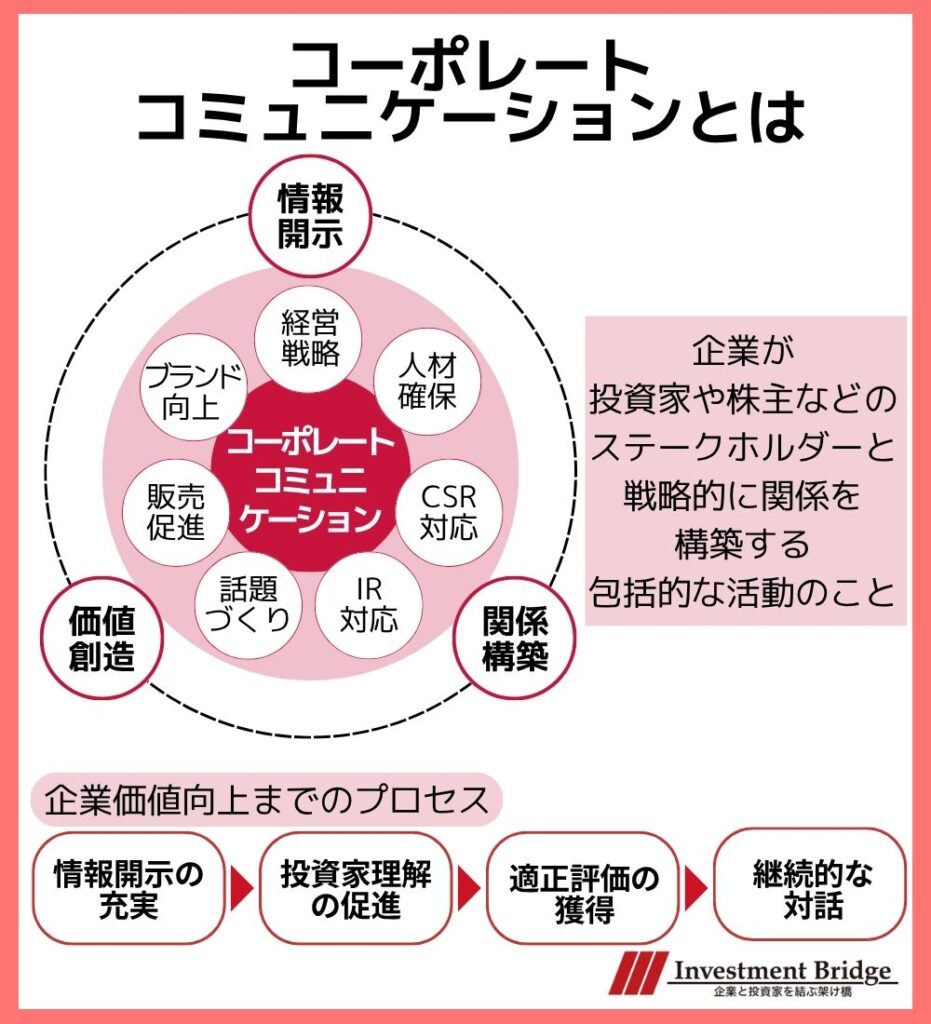 コーポレートコミュニケーションとは図解
