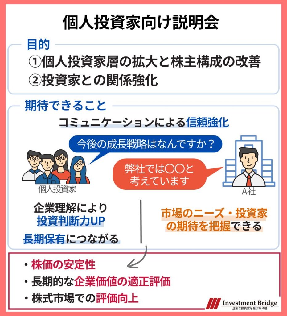 個人投資家向け説明会の図解