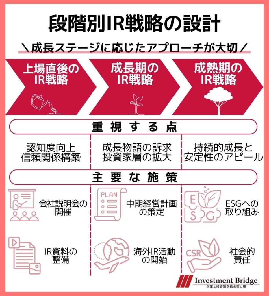 IR戦略の図解